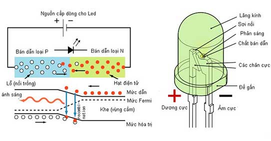 Sư kết hợp của điện tích âm và lỗ trống phát ra ánh sáng của đèn led 