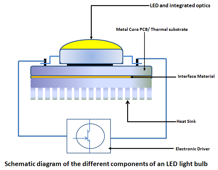 Đèn led là gì? Đèn LED hoạt động thế nào?