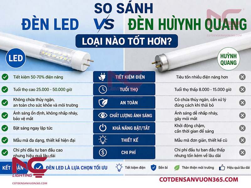 So sánh công suất đèn led và đèn huỳnh quang